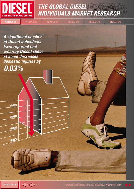 Publicité Diesel - Research - Agence KesselsKramer - Pays-Bas - 2003 - Result 91 - A significant number of Diesel individuals have reportiing that wearing Diesel shoes at home decreases domestic injuries by 0,03%