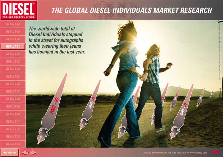 Publicité Diesel - Research - Agence KesselsKramer - Pays-Bas - 2003 - Result 21 - The worldwide total of Diesel individuals stopped un the street for autographs while wearing their jeans has boomed in the last year