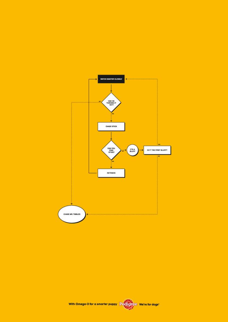Publicité Pedigree - With Omega 3 for a smarter dog - Logigramme - Watch master closely - Agence Colenso BBDO - Nouvelle Zélande - 2010